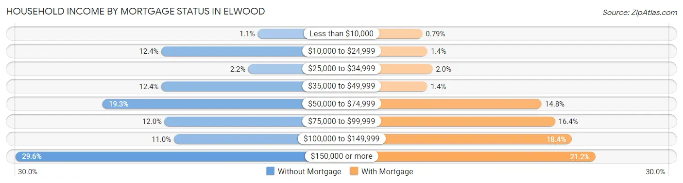 Household Income by Mortgage Status in Elwood