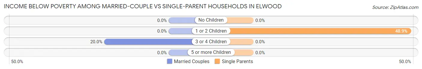 Income Below Poverty Among Married-Couple vs Single-Parent Households in Elwood
