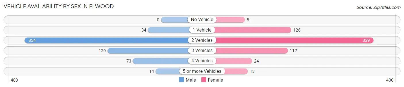 Vehicle Availability by Sex in Elwood