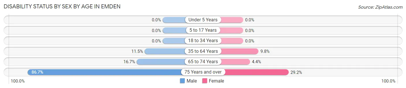 Disability Status by Sex by Age in Emden