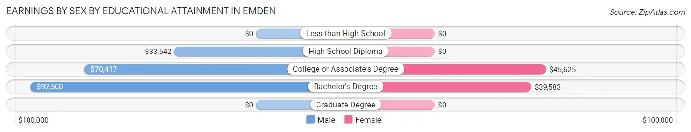 Earnings by Sex by Educational Attainment in Emden