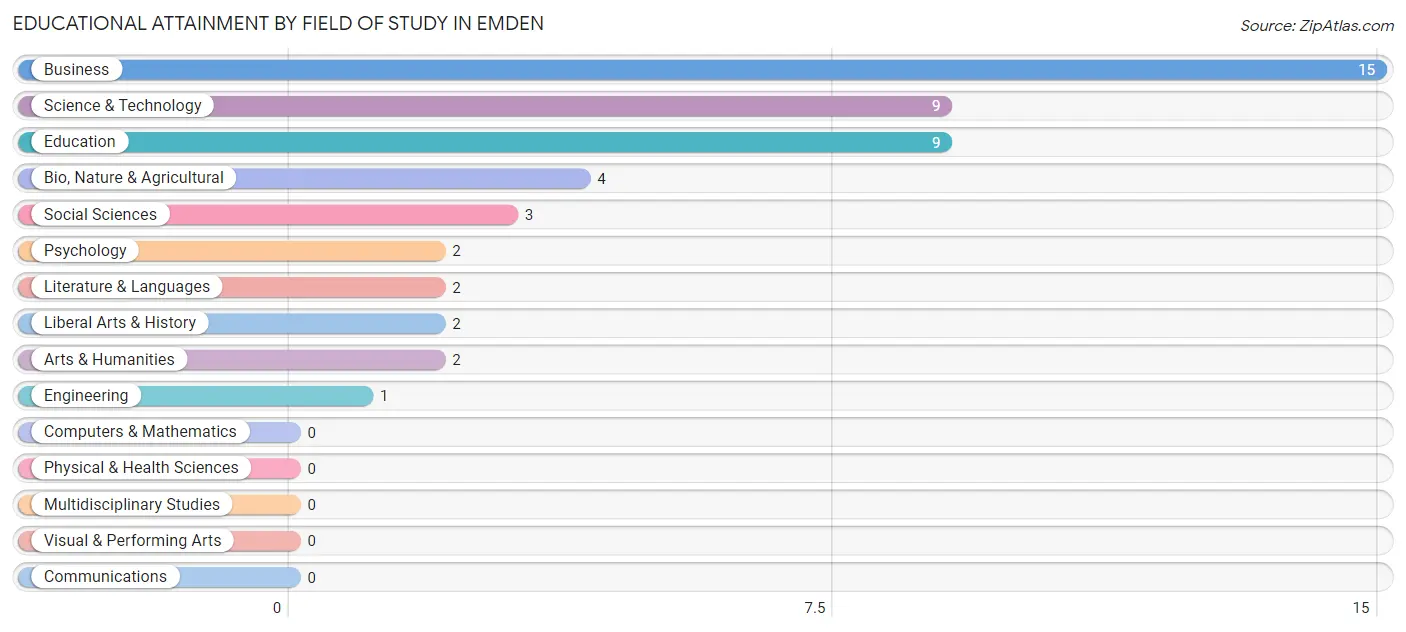 Educational Attainment by Field of Study in Emden
