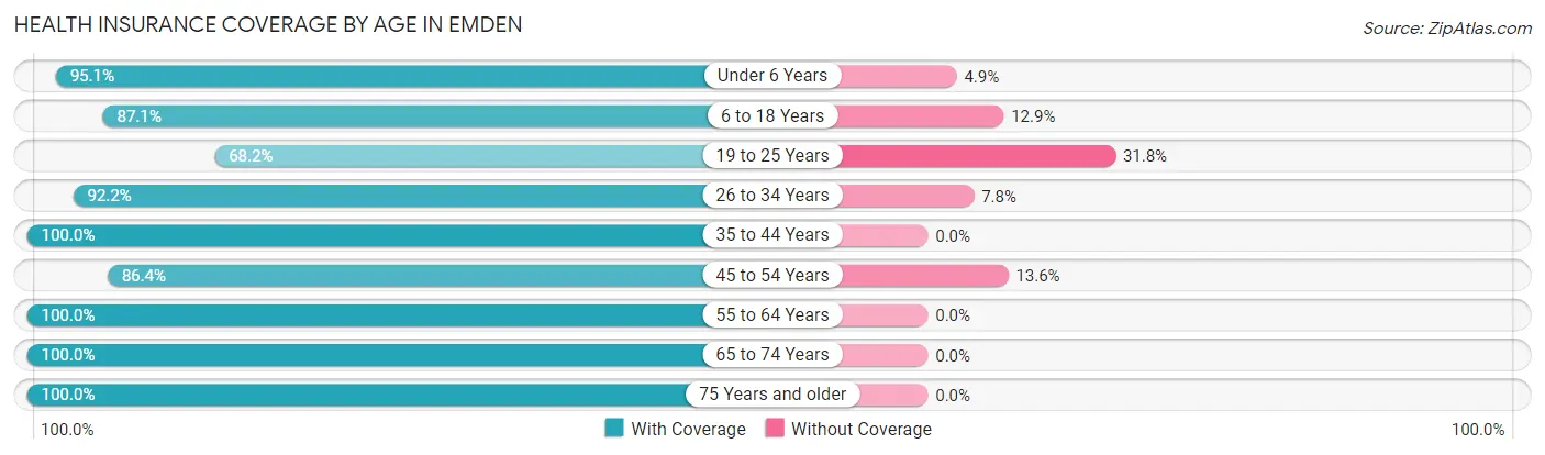 Health Insurance Coverage by Age in Emden