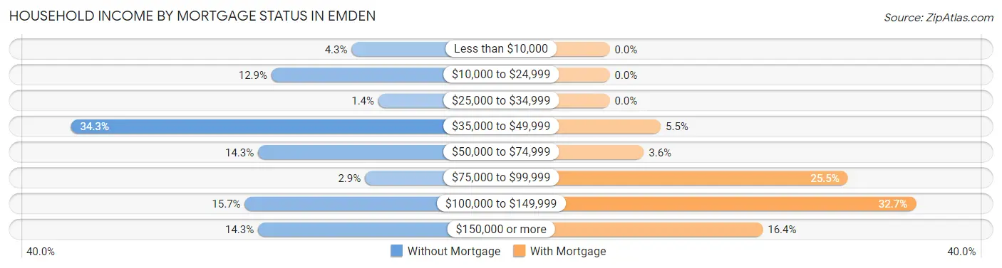 Household Income by Mortgage Status in Emden