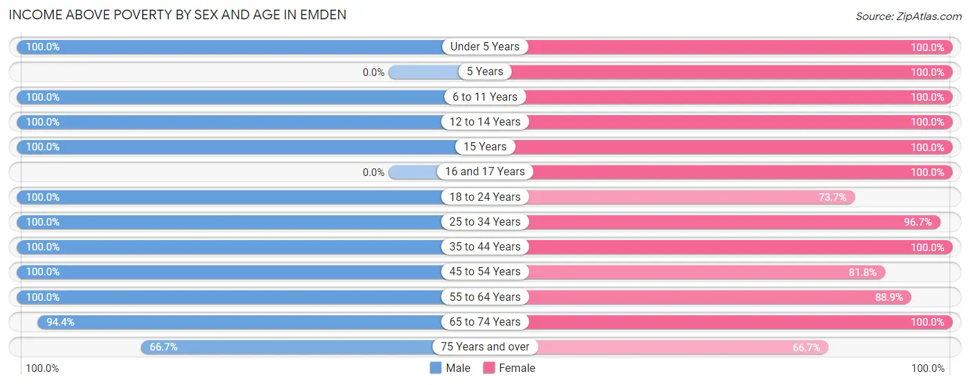 Income Above Poverty by Sex and Age in Emden