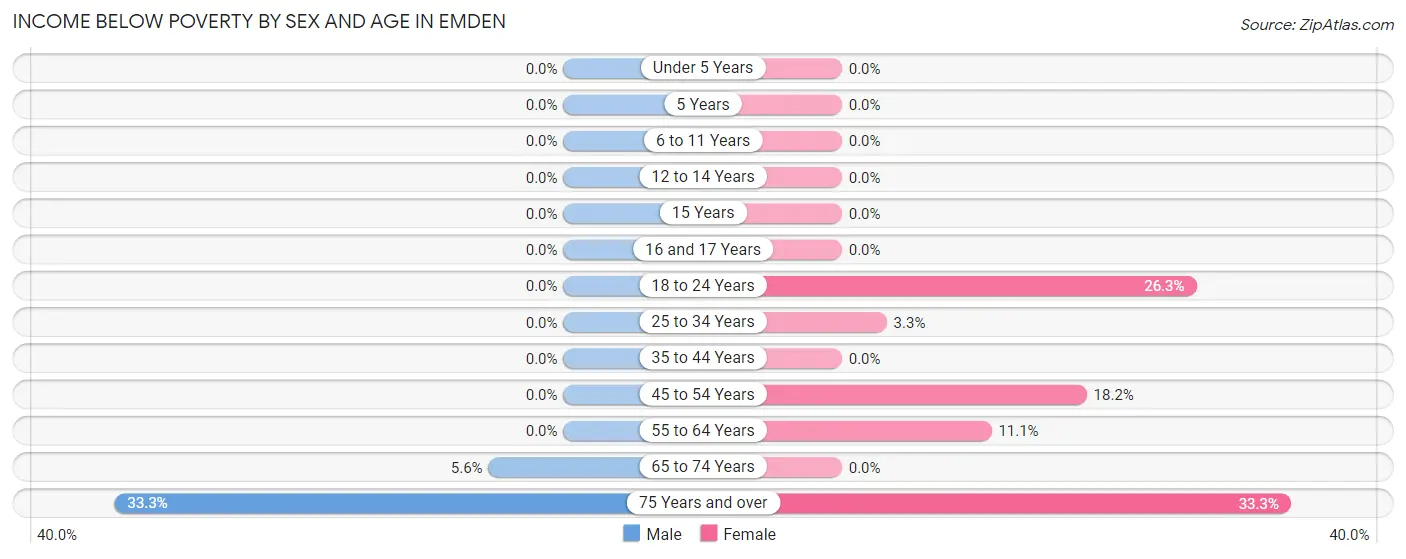 Income Below Poverty by Sex and Age in Emden