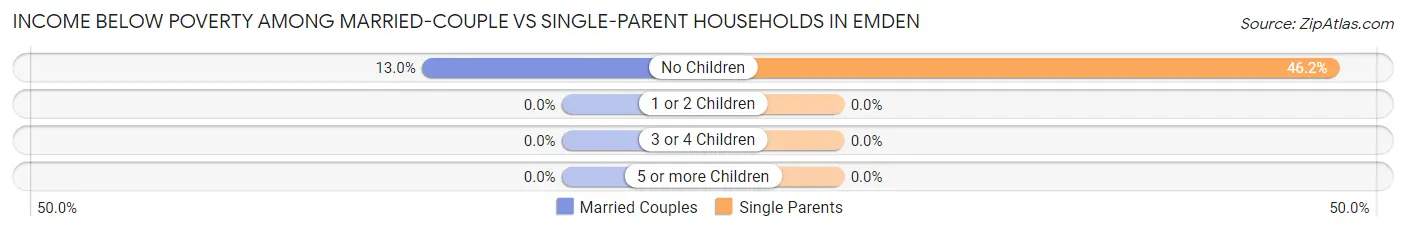 Income Below Poverty Among Married-Couple vs Single-Parent Households in Emden