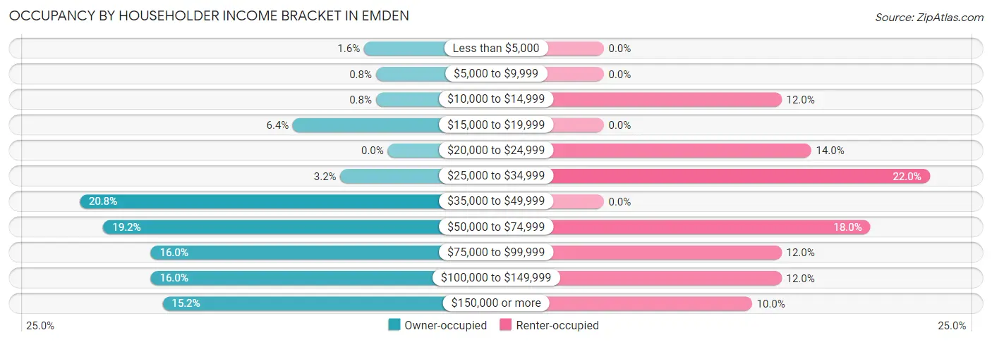 Occupancy by Householder Income Bracket in Emden