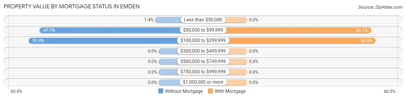 Property Value by Mortgage Status in Emden