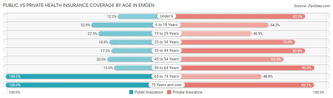 Public vs Private Health Insurance Coverage by Age in Emden
