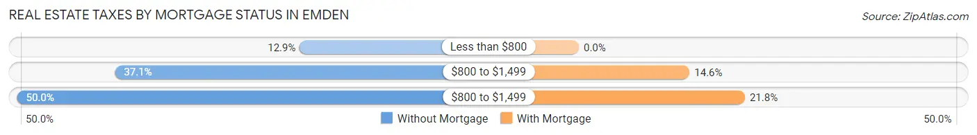Real Estate Taxes by Mortgage Status in Emden