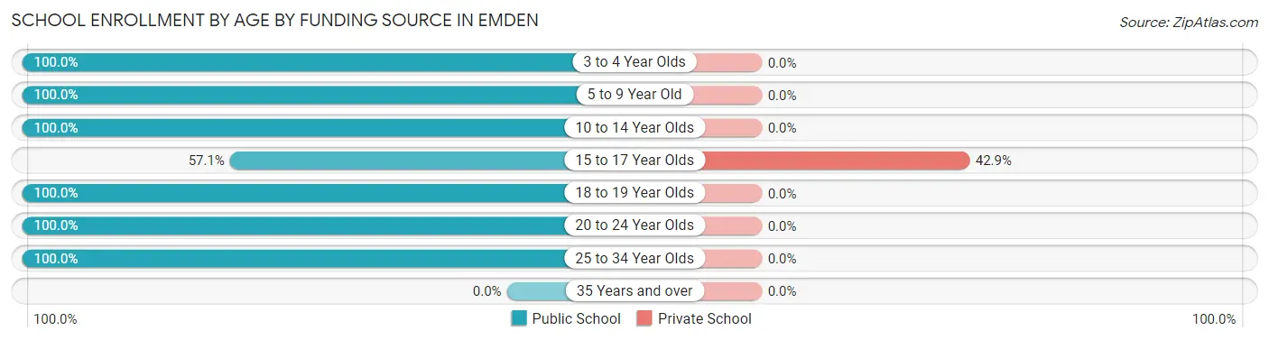 School Enrollment by Age by Funding Source in Emden