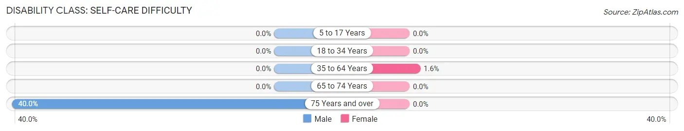 Disability in Emden: <span>Self-Care Difficulty</span>