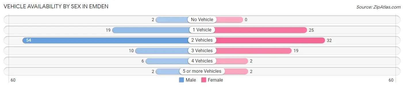 Vehicle Availability by Sex in Emden