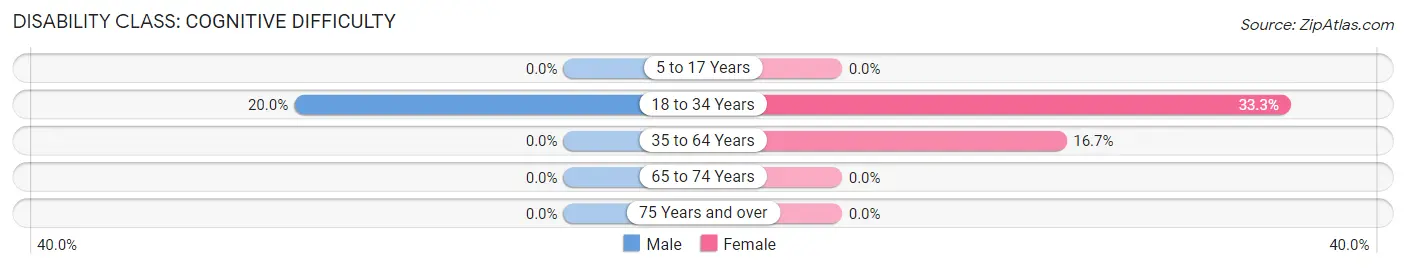 Disability in Emington: <span>Cognitive Difficulty</span>