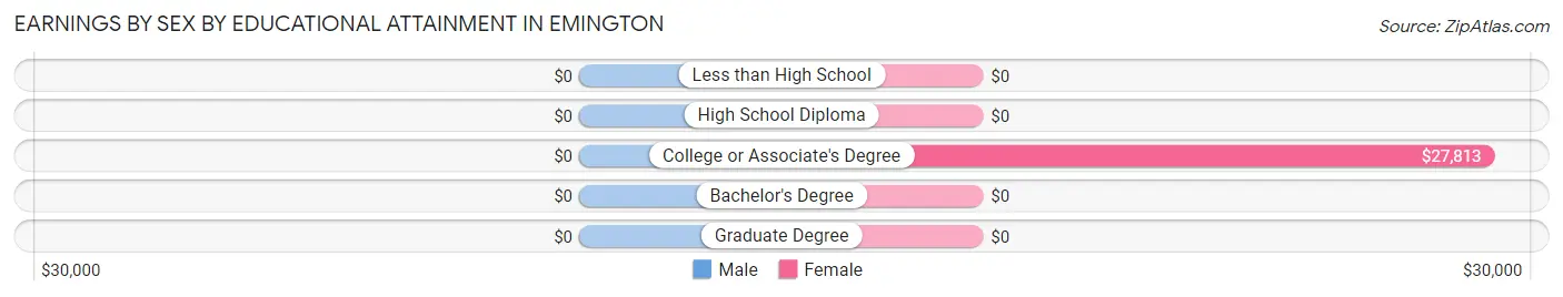 Earnings by Sex by Educational Attainment in Emington