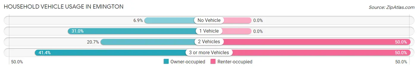 Household Vehicle Usage in Emington