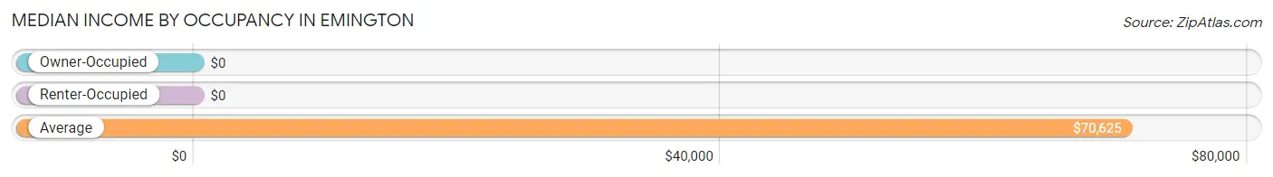 Median Income by Occupancy in Emington