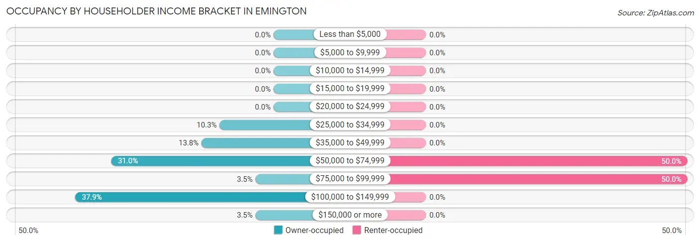 Occupancy by Householder Income Bracket in Emington