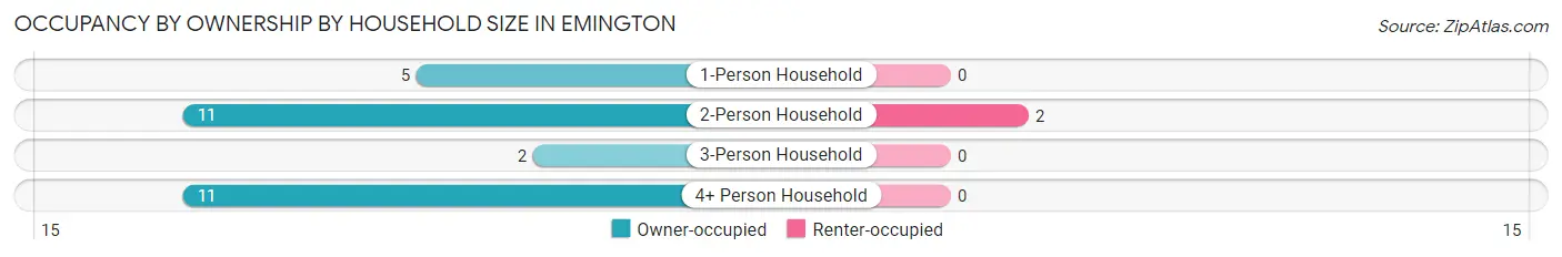 Occupancy by Ownership by Household Size in Emington