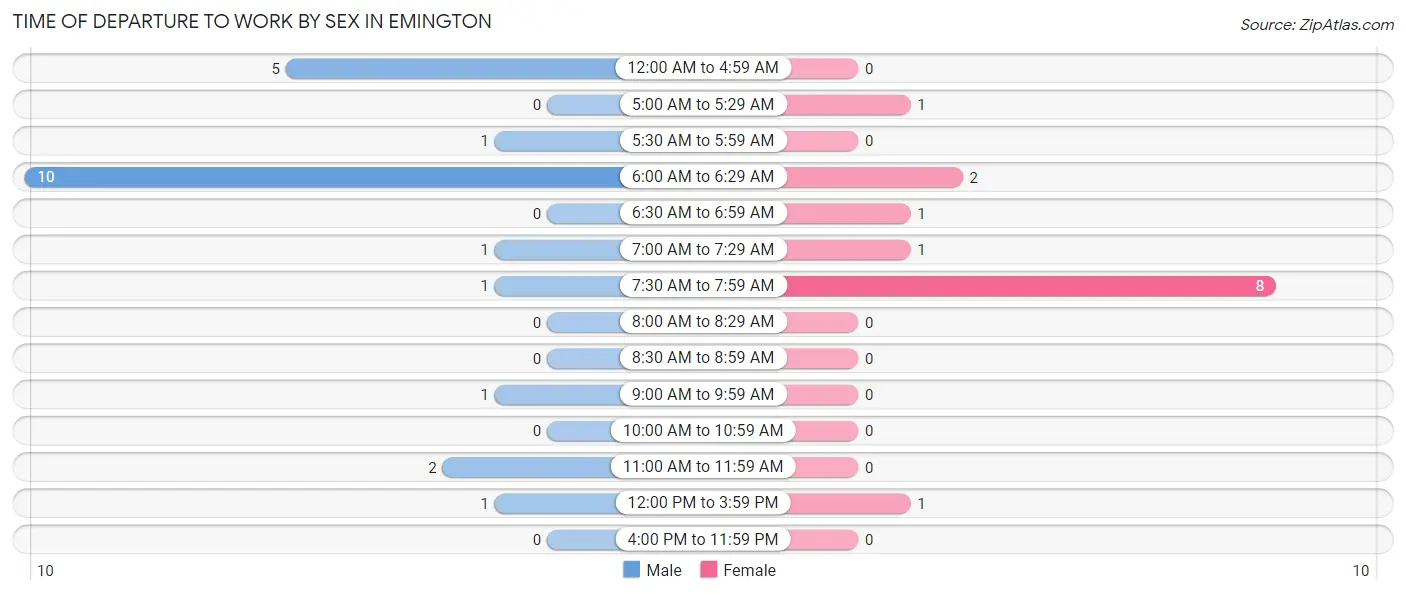 Time of Departure to Work by Sex in Emington