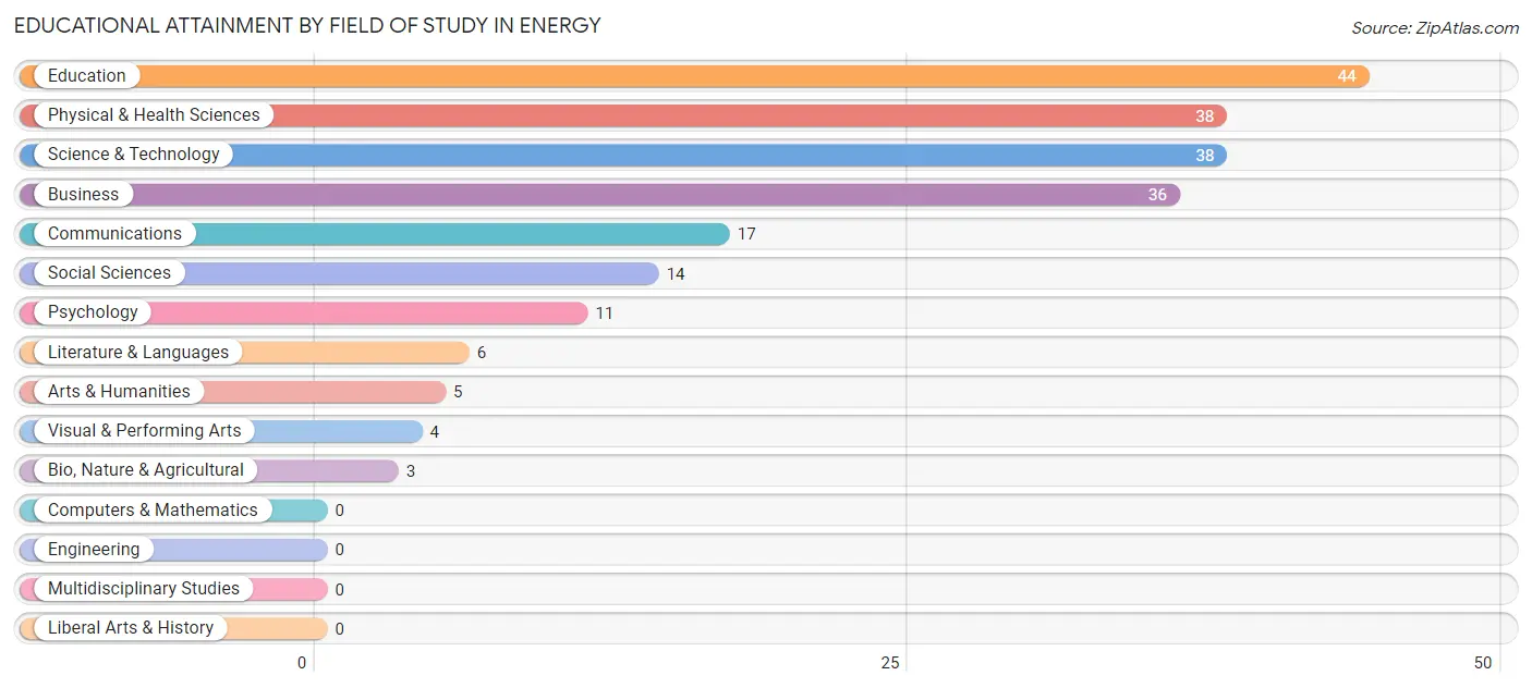 Educational Attainment by Field of Study in Energy