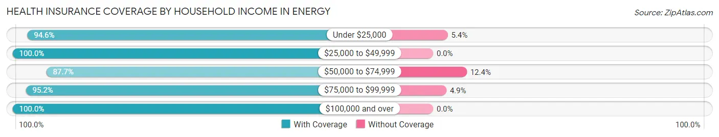 Health Insurance Coverage by Household Income in Energy