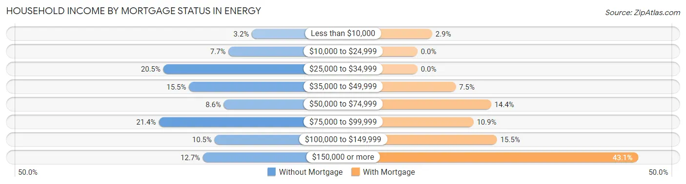 Household Income by Mortgage Status in Energy