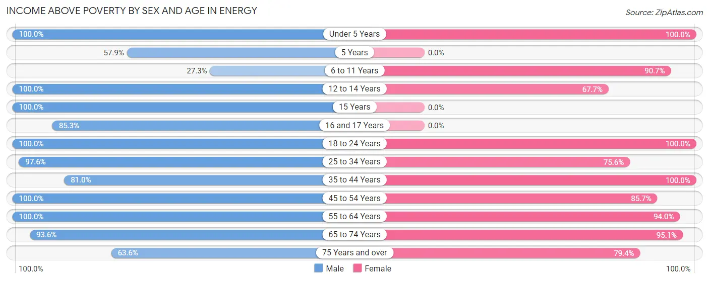 Income Above Poverty by Sex and Age in Energy
