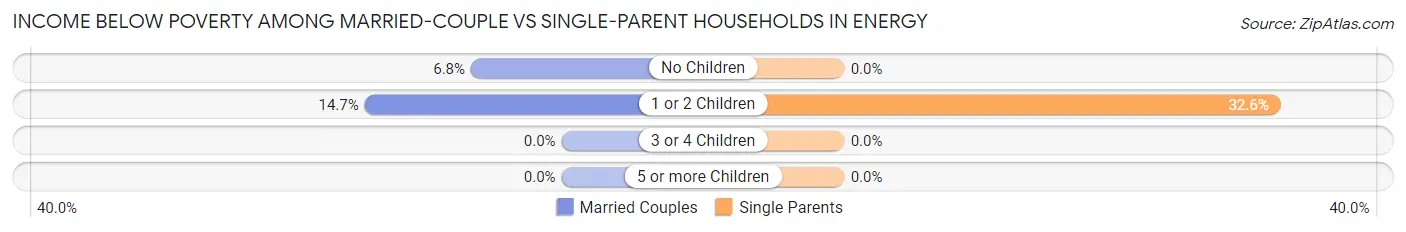 Income Below Poverty Among Married-Couple vs Single-Parent Households in Energy