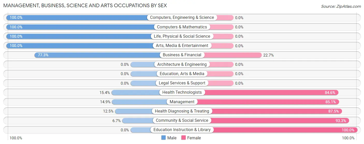 Management, Business, Science and Arts Occupations by Sex in Energy