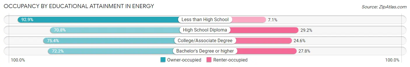 Occupancy by Educational Attainment in Energy