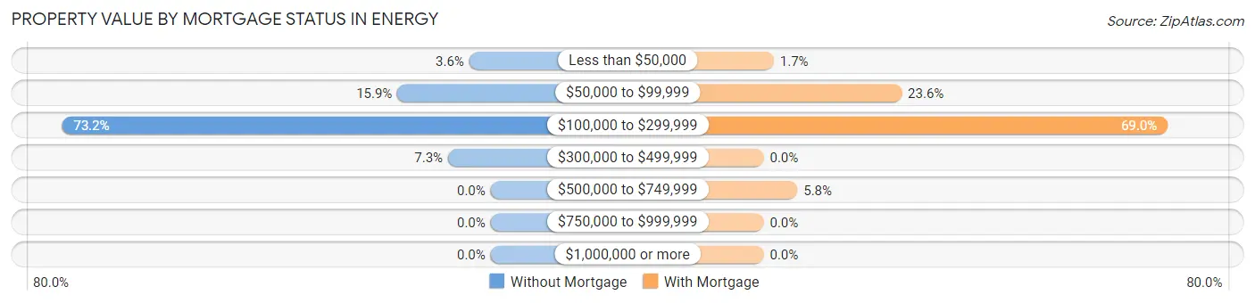 Property Value by Mortgage Status in Energy