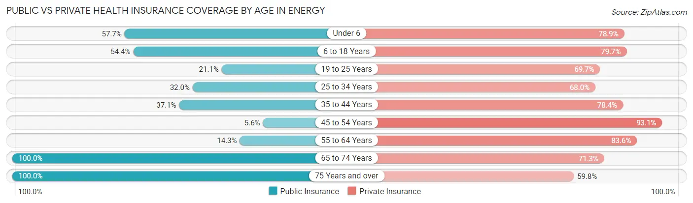 Public vs Private Health Insurance Coverage by Age in Energy