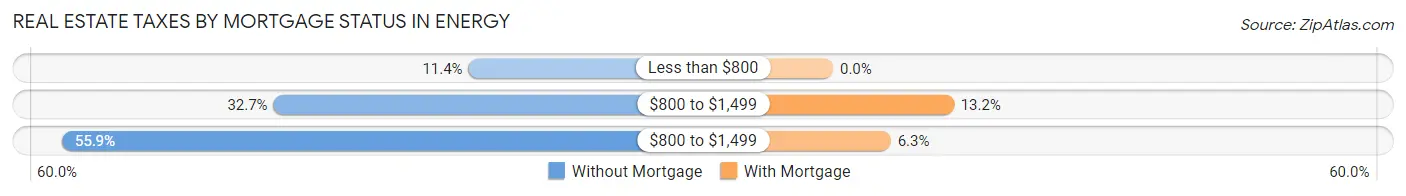 Real Estate Taxes by Mortgage Status in Energy