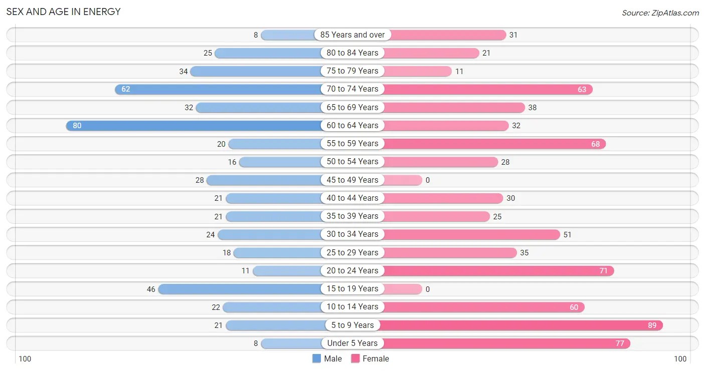 Sex and Age in Energy