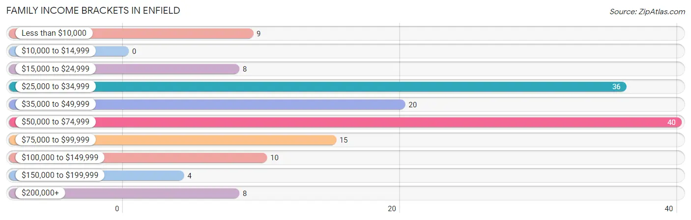 Family Income Brackets in Enfield