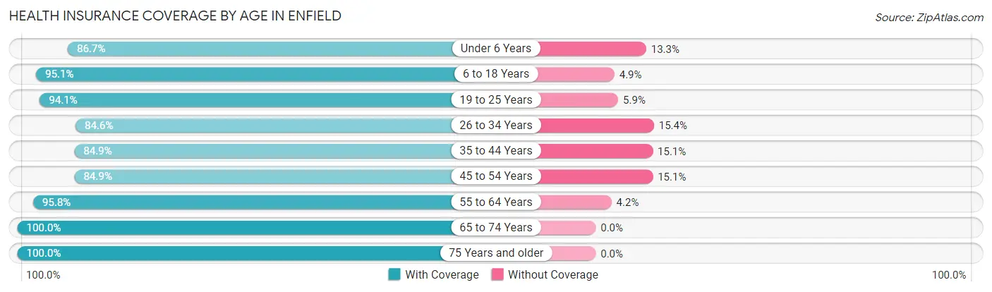 Health Insurance Coverage by Age in Enfield
