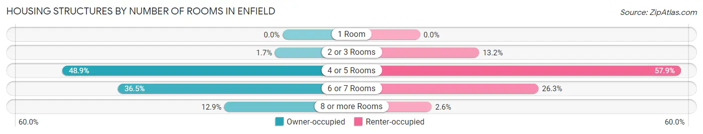 Housing Structures by Number of Rooms in Enfield