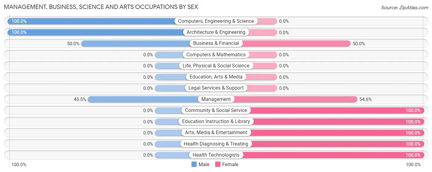 Management, Business, Science and Arts Occupations by Sex in Enfield