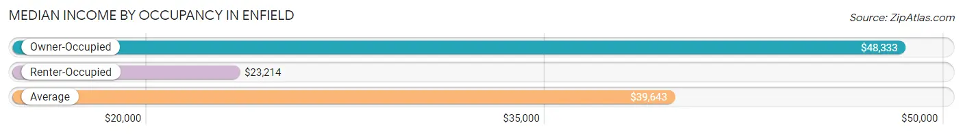 Median Income by Occupancy in Enfield