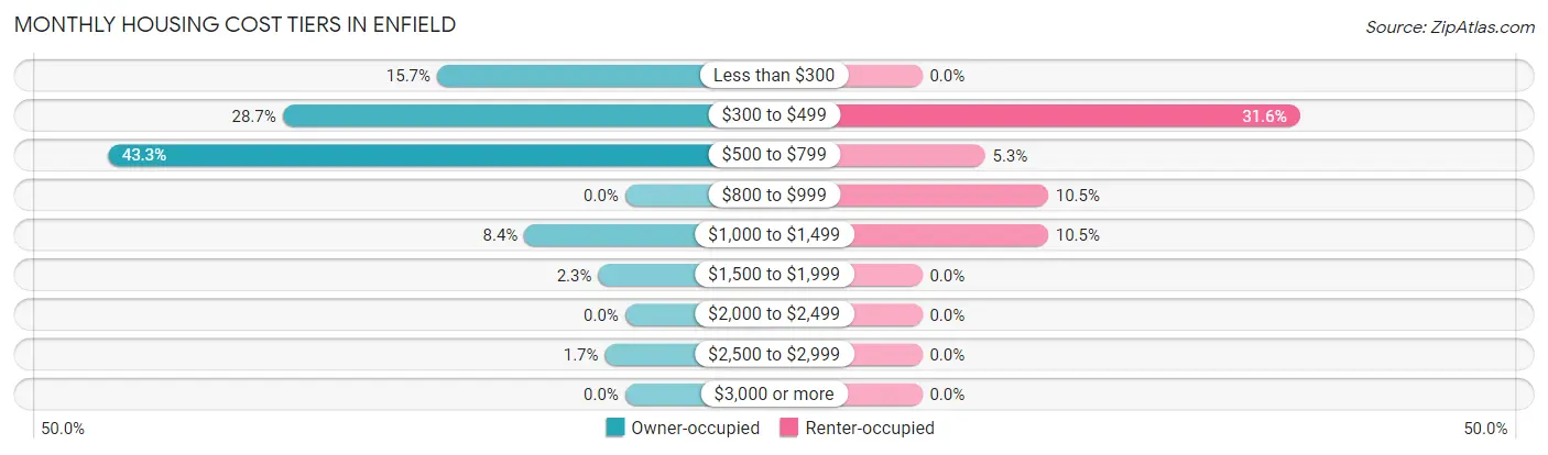 Monthly Housing Cost Tiers in Enfield