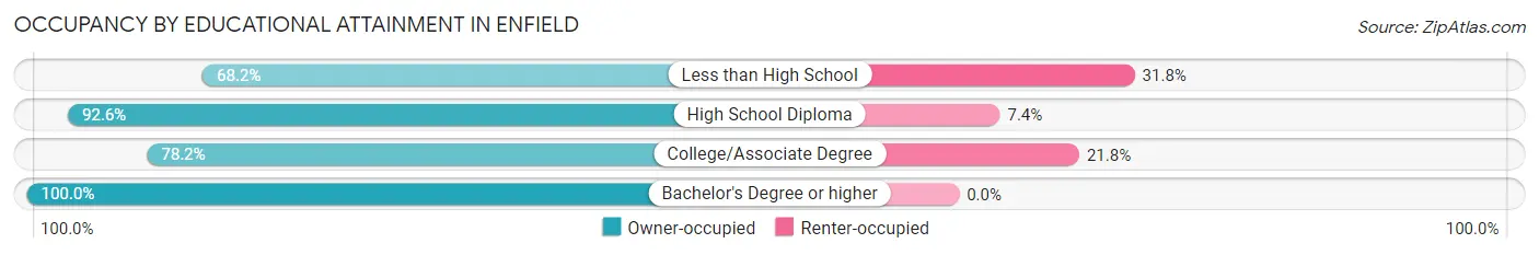 Occupancy by Educational Attainment in Enfield