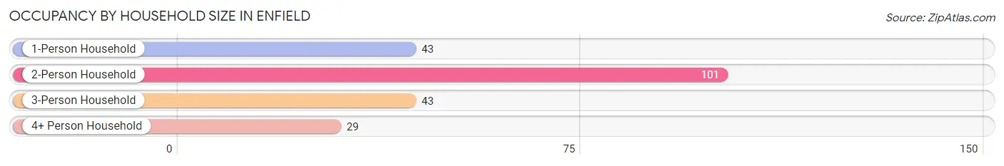 Occupancy by Household Size in Enfield