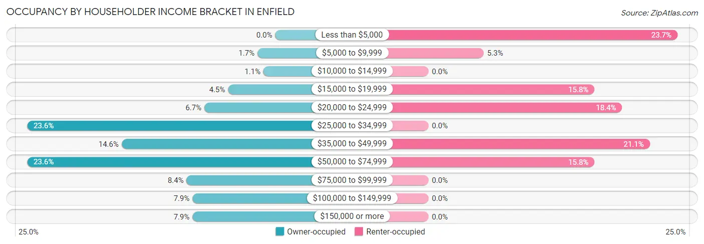 Occupancy by Householder Income Bracket in Enfield