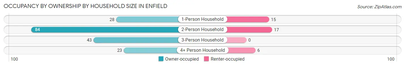 Occupancy by Ownership by Household Size in Enfield