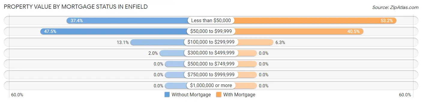 Property Value by Mortgage Status in Enfield