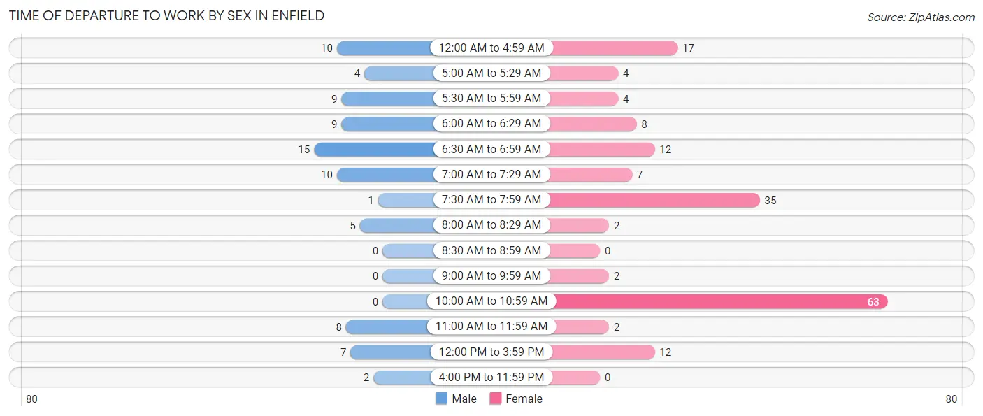 Time of Departure to Work by Sex in Enfield