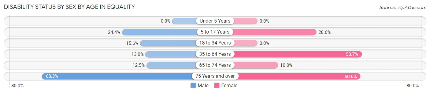 Disability Status by Sex by Age in Equality