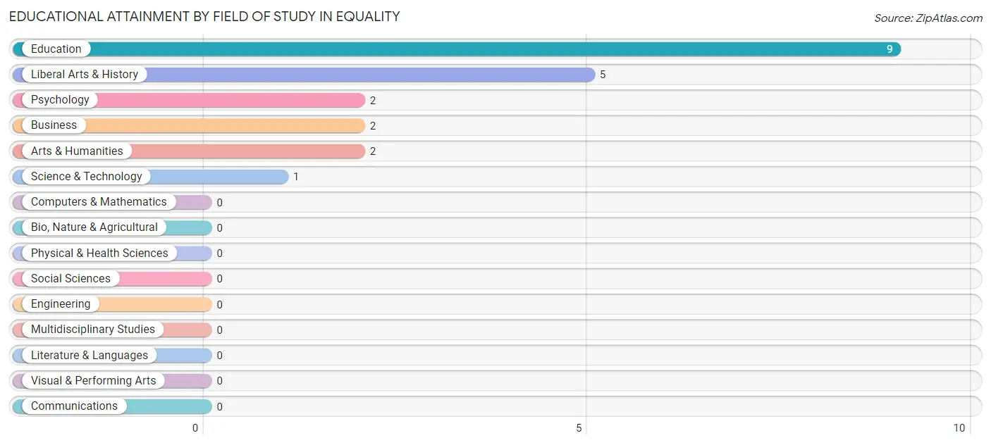 Educational Attainment by Field of Study in Equality